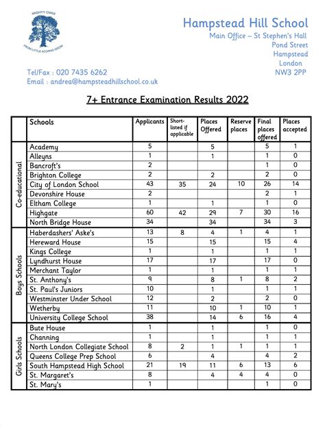 Entrance Exam Results .
